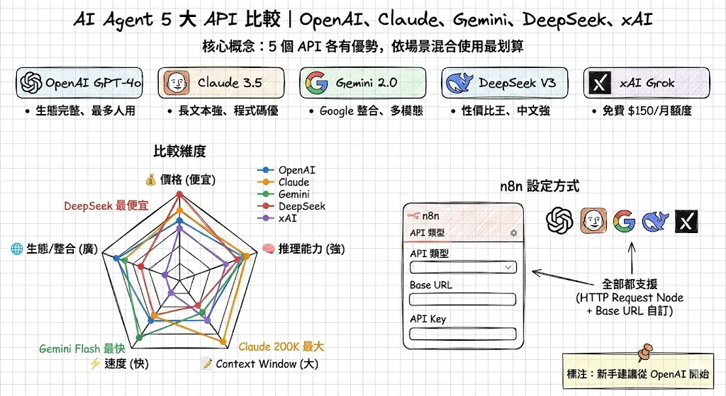 5 種 AI API 比較