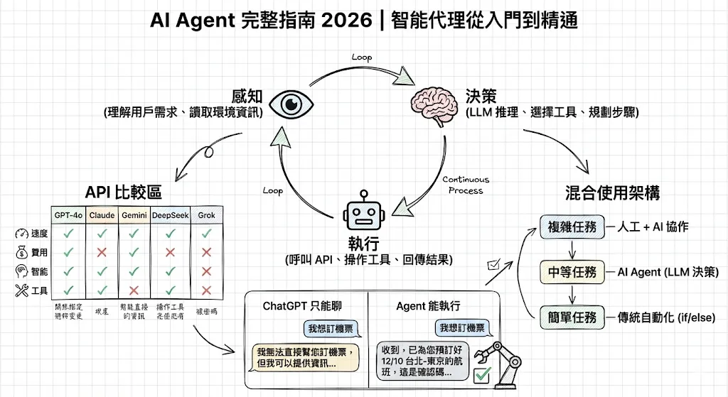 AI Agent 完整指南 2026
