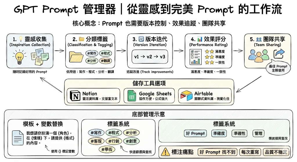 GPT Prompt 管理器