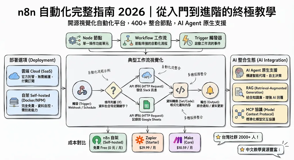 n8n 自動化完整指南 2026