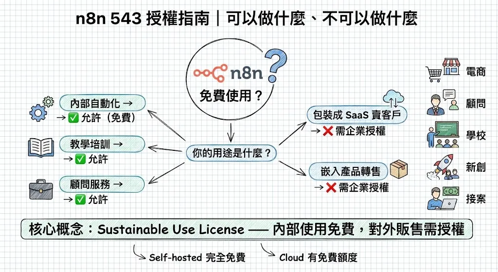 n8n 授權指南