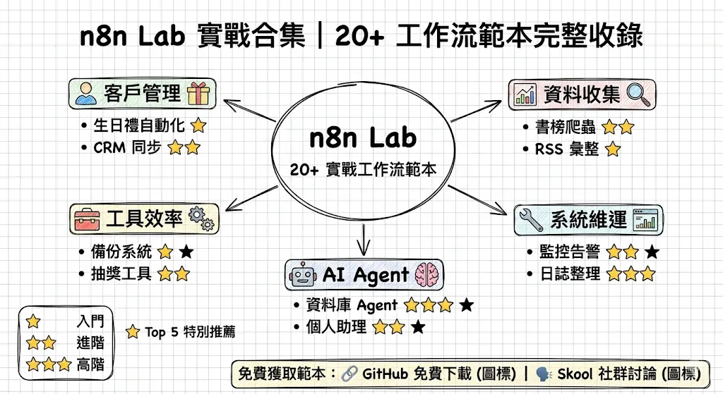 n8n Lab 實戰合集