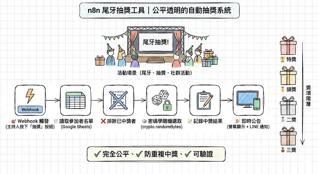 n8n 尾牙抽獎工具完整實作