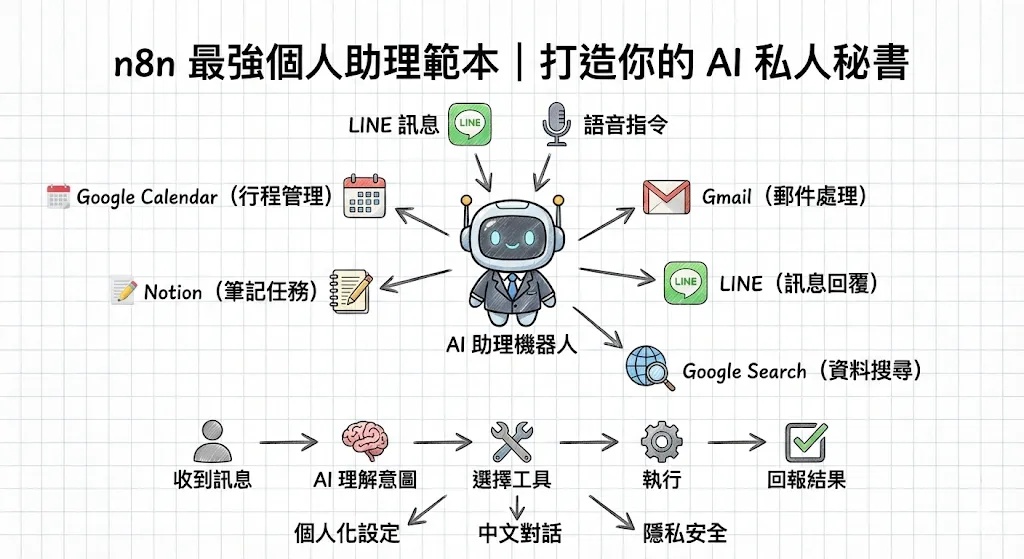 n8n 最強個人助理