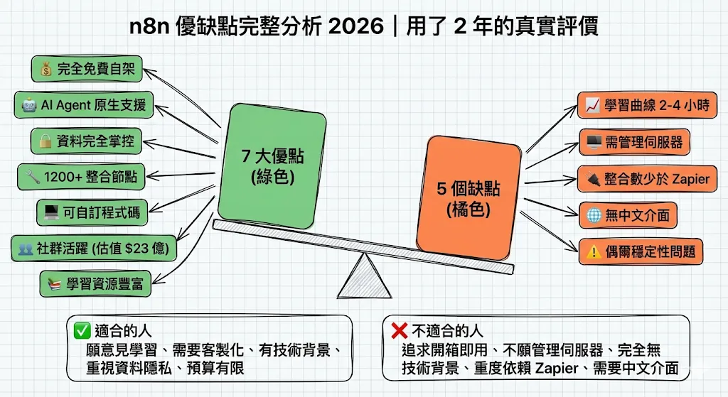 n8n 優缺點完整分析