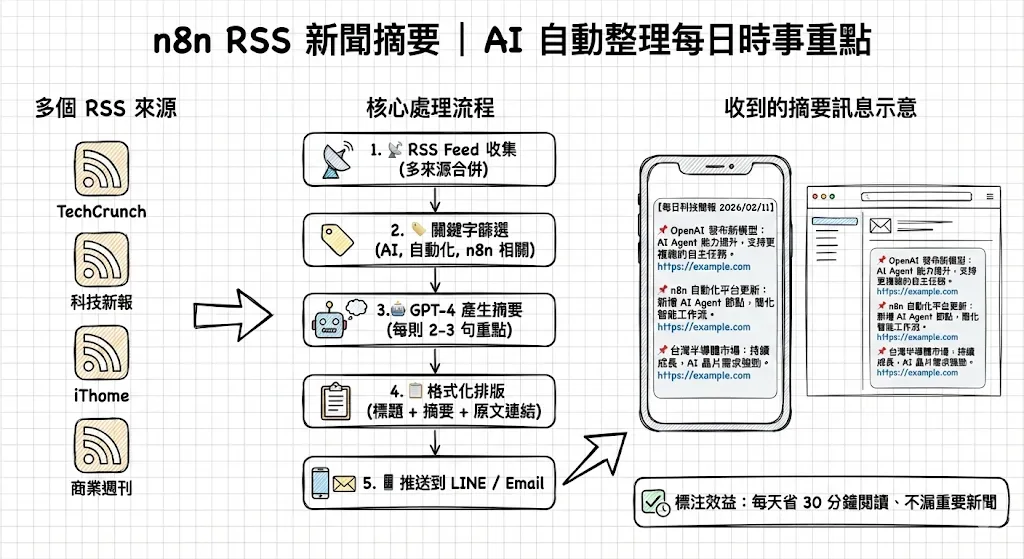 n8n RSS 新聞摘要 - AI 自動整理每日時事重點