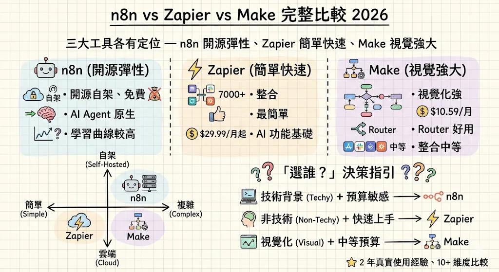 n8n vs Zapier vs Make 2026 完整比較
